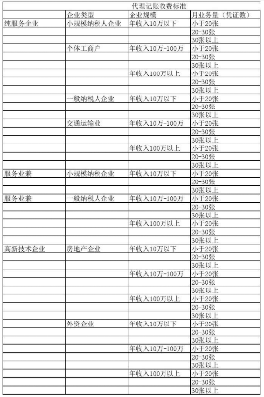 青岛代理记账公司收费表一览，代理记账收费结构构成